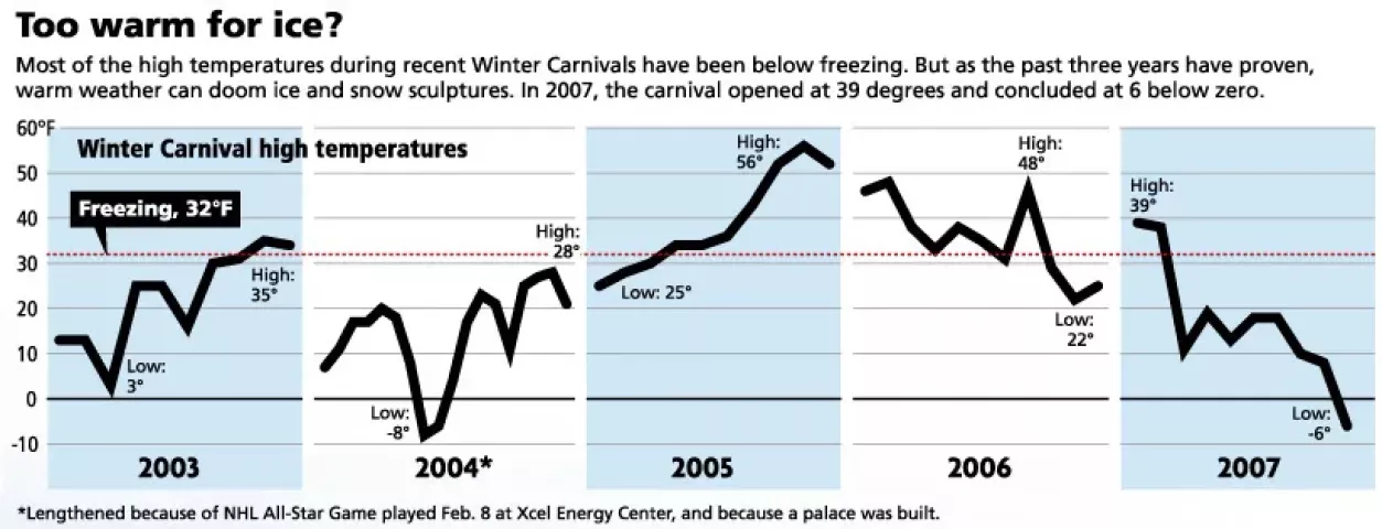 Historical Winter Carnival Temperature Graph